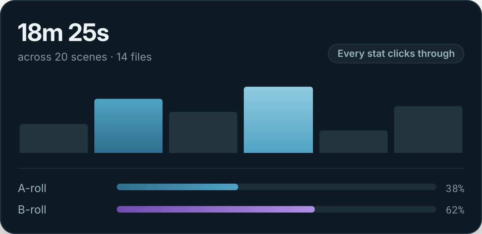 Insights for a project: total footage analysed, the shot-mix breakdown, and the A-roll to B-roll split. Every figure clicks through to the scenes it was counted from.