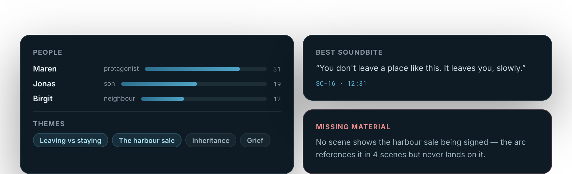 Story output for a project: who appears and how often, the themes running through the material, and the arc so far — each entry clicking through to its scenes.